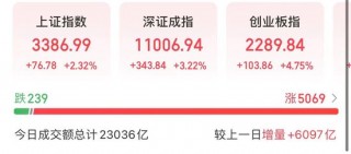 218股涨停，15股成交额过百亿，7000亿巨头飙涨！