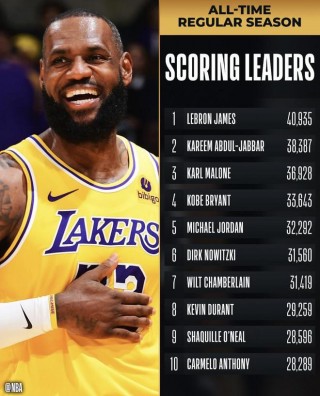 nba总得分榜(nba总得分榜最新排名前三十)