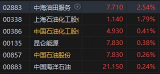 午评：港股恒指跌0.42% 恒生科指跌1.41%黄金、内房股强劲