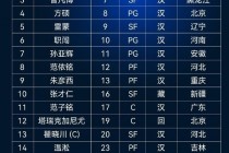 cba球员最新排名(cba球员最新排名榜)