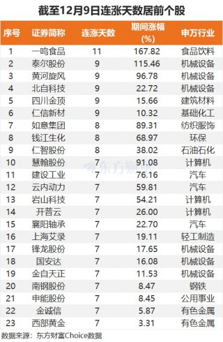 最新连涨股来了！一鸣食品居首 2股股价翻倍