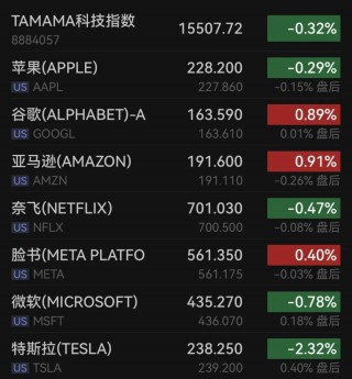 芯片巨头英特尔暴拉近10%，知情人士透露近期高通就收购事项与英特尔接洽