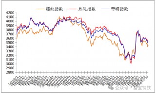 18日钢市价格风云榜