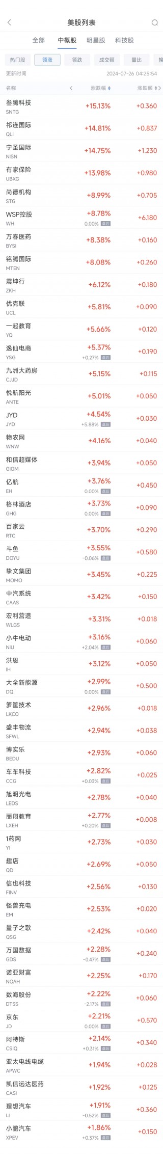 周四热门中概股涨跌不一 京东涨2.2%，新东方跌5.4%