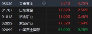 午评：港股恒指跌0.42% 恒生科指跌1.41%黄金、内房股强劲