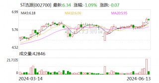 ST浩源：控股股东一致行动人9504万股被司法拍卖 或导致公司易主