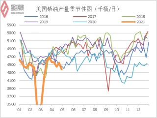 关于美国柴油期货涨势扩大至3%。的信息