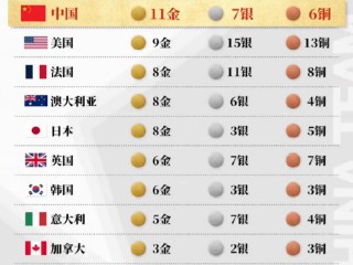奖牌榜(游泳世界杯仁川站奖牌榜)