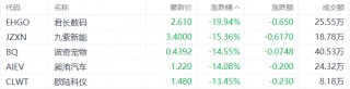 美股异动丨君长数码跌近20%，为跌幅更大的中概股