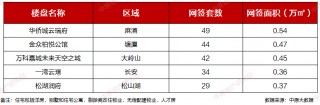 冲破5000套！再创新高！东莞新房卖这么猛？