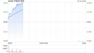 中银航空租赁早盘涨幅持续扩大 股价现涨超5%