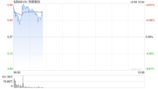 低价股近期持续活跃 利欧股份16个交易日累计涨超170%