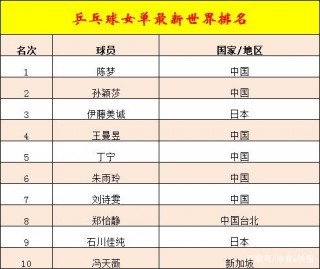 中国乒乓球世界排名(中国乒乓球世界排名之一有哪些人)