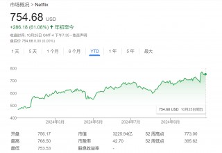 特斯拉或被踢出“科技七巨头”？华尔街正重新评估，奈飞成备选！