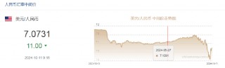 人民币中间价报7.0731，上调11点