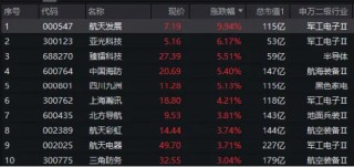 “八一”！国防军工ETF（512810）直线拉升涨超1.5%！商业航天持续发酵，航天发展开盘3分钟涨停！