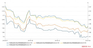 长城基金：央行表态“借券”，债市震荡调整