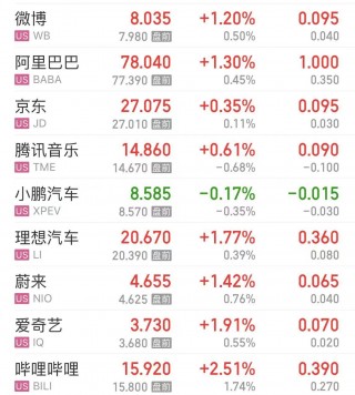 美股开盘，芯片股普涨！达美乐比萨一度跌超12%，怎么回事？