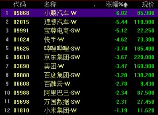 关于中概股低开小鹏汽车跌超5%的信息