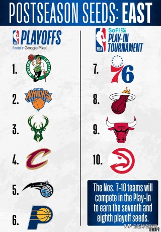 目前nba东西部排名(nba东西部最新排名榜)