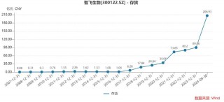 智飞生物三季度多项“之一”：营收首降、存货新高、债务规模更大，为何坦承市场推广工作不足？