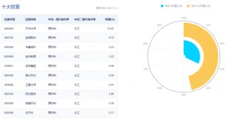 主力资金狂涌！化工板块开盘猛拉，化工ETF（516020）盘中上探2.41%！机构：化工行业有望迎来估值修复