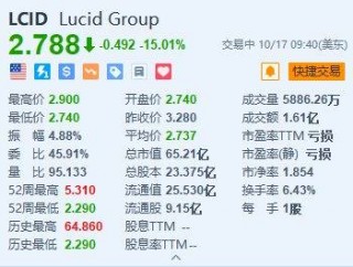 美股异动｜Lucid跌超15% 初步估算Q3运营亏损逊预期+宣布增发2.624亿股