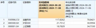 金融科技直线冲高！高伟达20CM封板，金融科技ETF（159851）暴涨4%，实时成交额达5.53亿元