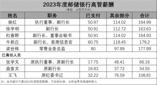 邮储银行总行多部门“一把手”调整 2023年高管薪酬出炉