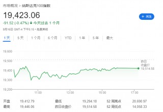 道指、标普等权、黄金齐创新高，“50基点降息”预期拉满了！