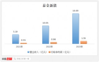 IPO开闸，“A股黄埔军校”西北院叩响科创板之一单！泰金新能：阴极辊国内NO.1，近三年营收CAGR近80%