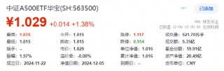 A股放量上行！两大重磅会议将近，机构：继续看好跨年行情，大盘风格明显占优
