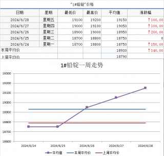 【 *** ECHINA周价格】现货价格周统计（6月24日-6月28日）