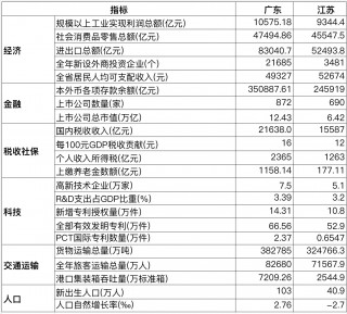 中国经济之一大省将易主？下结论前值得了解这些事