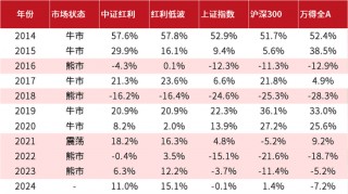 易方达、富国、博时、中欧、建信、摩根等10只红利基金发行，是接盘吗？还是能赚钱？红利VS成长，机构吵翻了