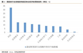 天风证券宋雪涛：美股目前处于什么状态？