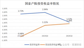 三季度扭亏 保费超去年全年规模 “将帅”齐换后国泰产险未来走向引关注
