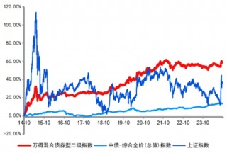 想上车又怕下跌？这类产品有望吸金
