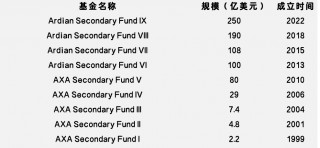 募资能力排行出炉，快来看看全球S基金管理人的众生相