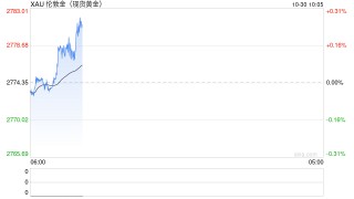 现货黄金短线走高 涨超2778美元