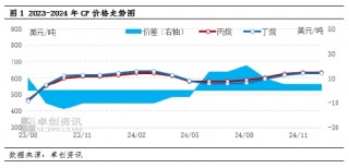 【热点解读·LPG】12月CP公布 丙烷丁烷均持平