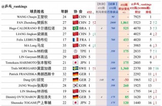 世界男子乒乓球排名前十(世界男子乒乓球排名前十位是谁)