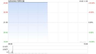 光通信概念股开盘大涨 铭普光磁竞价涨停
