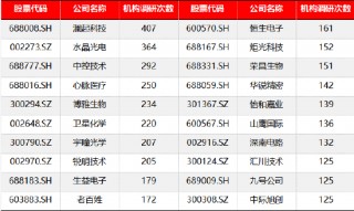 源达信息：建议关注机构调研热度高且业绩表现较佳的公司如水晶光电、中际旭创等