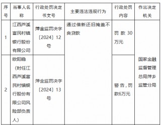 江西芦溪富民村镇银行因通过借新还旧掩盖不良贷款被罚款30万元