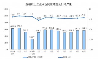 主要经济指标回升明显！10月社零总额增长4.8%，规模以上工业增加值增长5.3%，1-10月固投增长3.4%