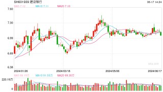 什么信号？建行怒调汇添富等39只代销基金产品风险等级