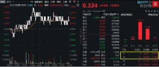 海外利空落地？药明康德大涨6.88%，成交暴增378%！CXO集体嗨了，医疗ETF（512170）盘中摸高1.55%