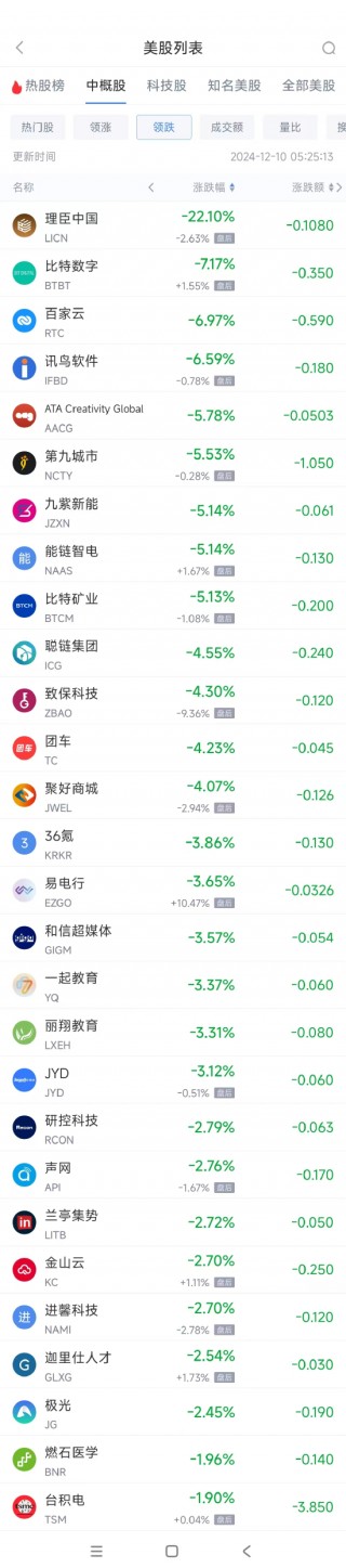 周一热门中概股普涨 京东涨11%，B站涨21.7%