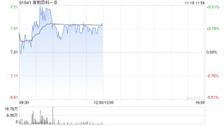 宜明昂科现涨近4% MM0306临床研究目前在积极招募及观察中